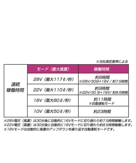 【長信ジャパン】28V PDポート付きバッテリーセット