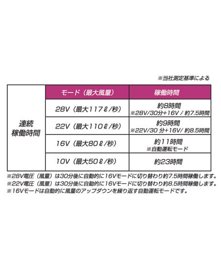 【長信ジャパン】全7色 28V出力バッテリー対応ファンセット