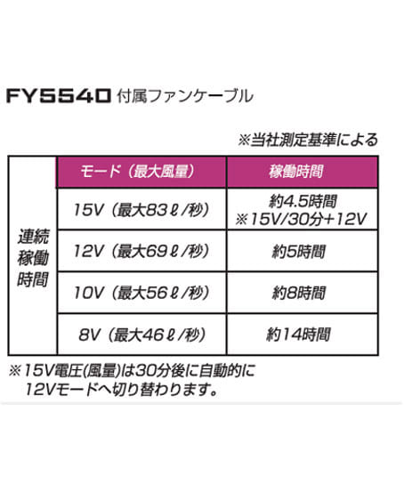【長信ジャパン】15V出力バッテリー対応ファンセット