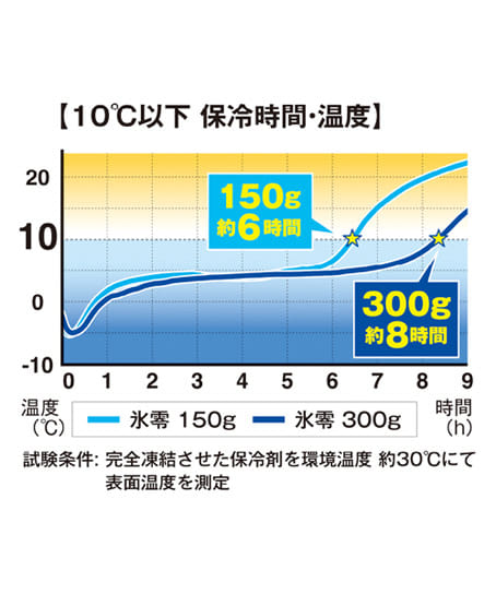 【暑熱対策】氷零0℃ 保冷剤150g