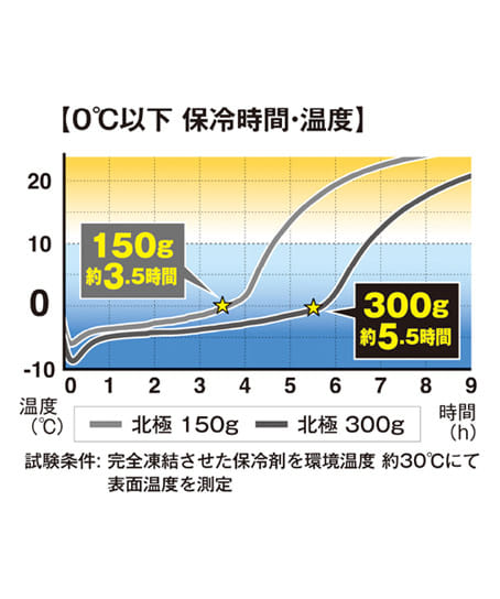 【暑熱対策】北極-10℃ 保冷剤300g